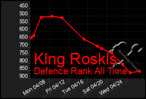 Total Graph of Klng Roskls