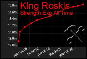 Total Graph of Klng Roskls