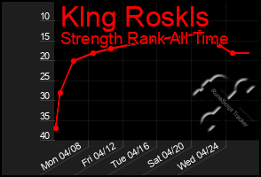 Total Graph of Klng Roskls