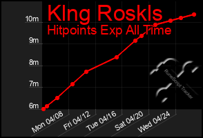 Total Graph of Klng Roskls