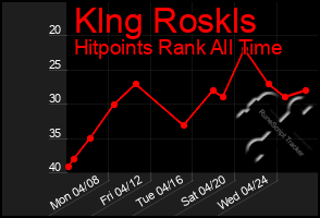 Total Graph of Klng Roskls