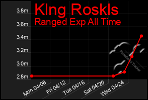 Total Graph of Klng Roskls