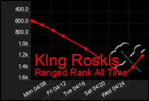 Total Graph of Klng Roskls