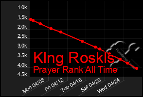 Total Graph of Klng Roskls