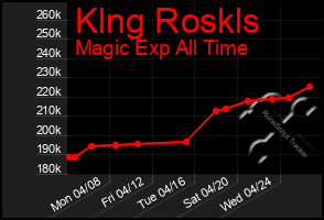 Total Graph of Klng Roskls