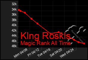 Total Graph of Klng Roskls