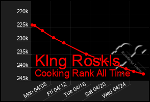 Total Graph of Klng Roskls