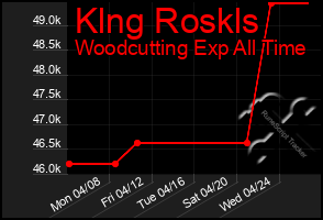 Total Graph of Klng Roskls