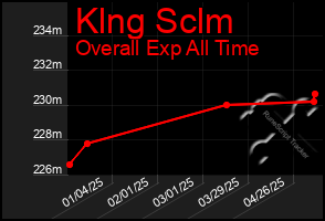Total Graph of Klng Sclm