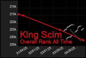 Total Graph of Klng Sclm