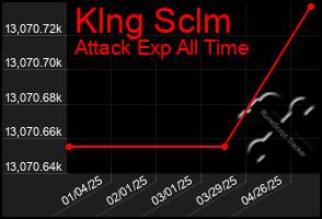 Total Graph of Klng Sclm
