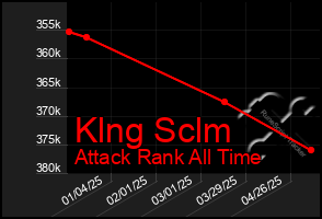 Total Graph of Klng Sclm