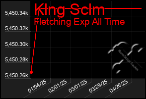 Total Graph of Klng Sclm
