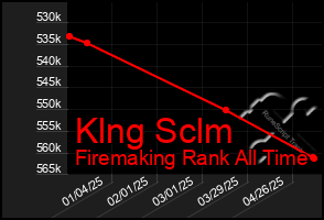Total Graph of Klng Sclm