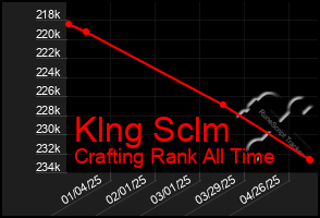 Total Graph of Klng Sclm