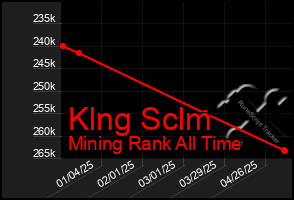 Total Graph of Klng Sclm