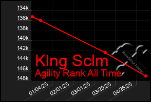Total Graph of Klng Sclm