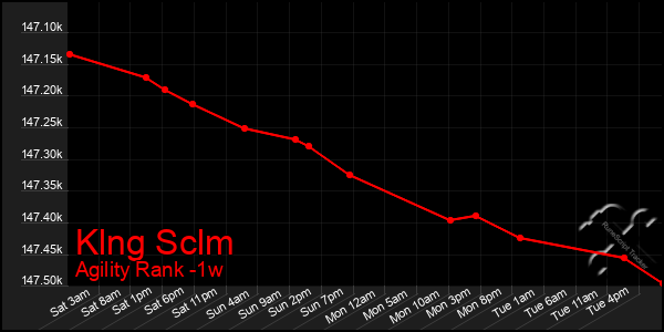 Last 7 Days Graph of Klng Sclm