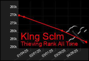 Total Graph of Klng Sclm