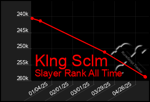 Total Graph of Klng Sclm