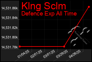 Total Graph of Klng Sclm