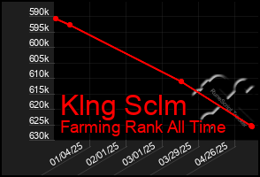 Total Graph of Klng Sclm