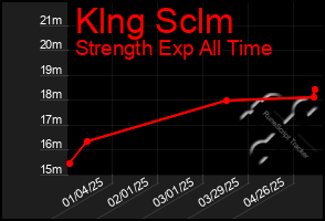Total Graph of Klng Sclm