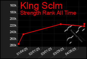 Total Graph of Klng Sclm