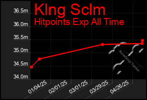 Total Graph of Klng Sclm
