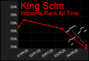 Total Graph of Klng Sclm
