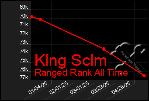 Total Graph of Klng Sclm