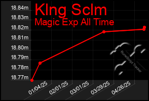 Total Graph of Klng Sclm
