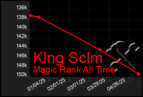 Total Graph of Klng Sclm