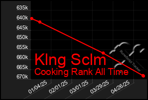 Total Graph of Klng Sclm