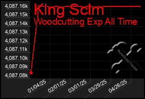 Total Graph of Klng Sclm