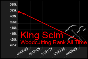 Total Graph of Klng Sclm