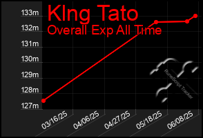 Total Graph of Klng Tato