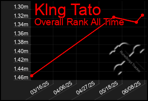 Total Graph of Klng Tato