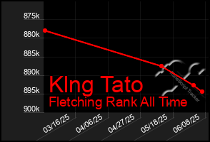 Total Graph of Klng Tato