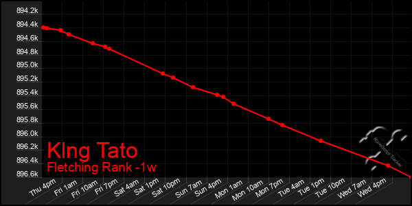 Last 7 Days Graph of Klng Tato