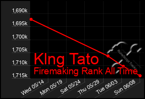 Total Graph of Klng Tato