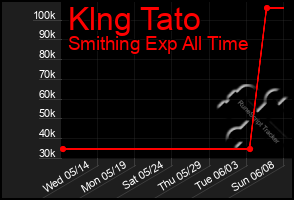 Total Graph of Klng Tato
