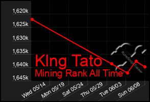 Total Graph of Klng Tato