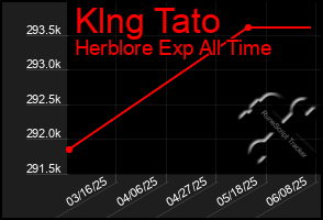 Total Graph of Klng Tato