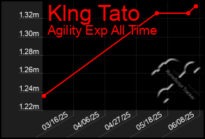 Total Graph of Klng Tato