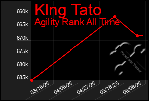Total Graph of Klng Tato