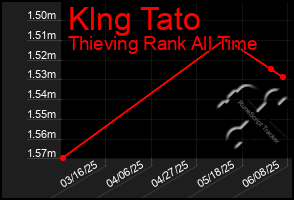 Total Graph of Klng Tato