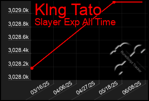 Total Graph of Klng Tato
