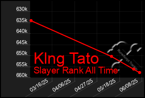 Total Graph of Klng Tato