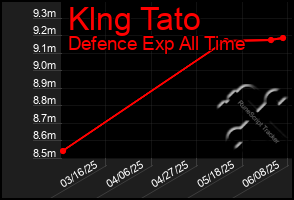Total Graph of Klng Tato